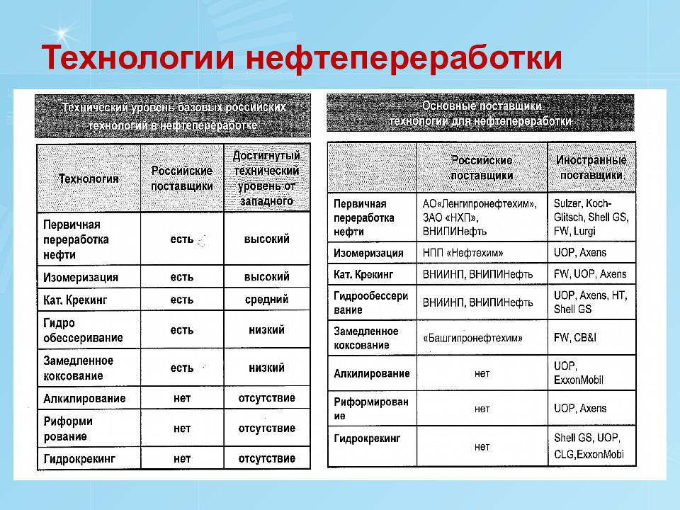 Основной процесс в нефтепереработке кроссворд 7 букв. Факторы размещения НПЗ. Факторы размещения нефтеперерабатывающих. Интегральные показатели нефтепереработки. Факторы размещения нефти.