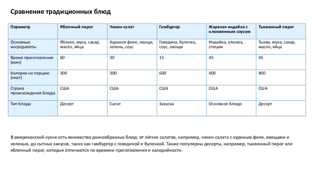 Автор фото: www.pinterest.com Американская кухня В этой презентации мы