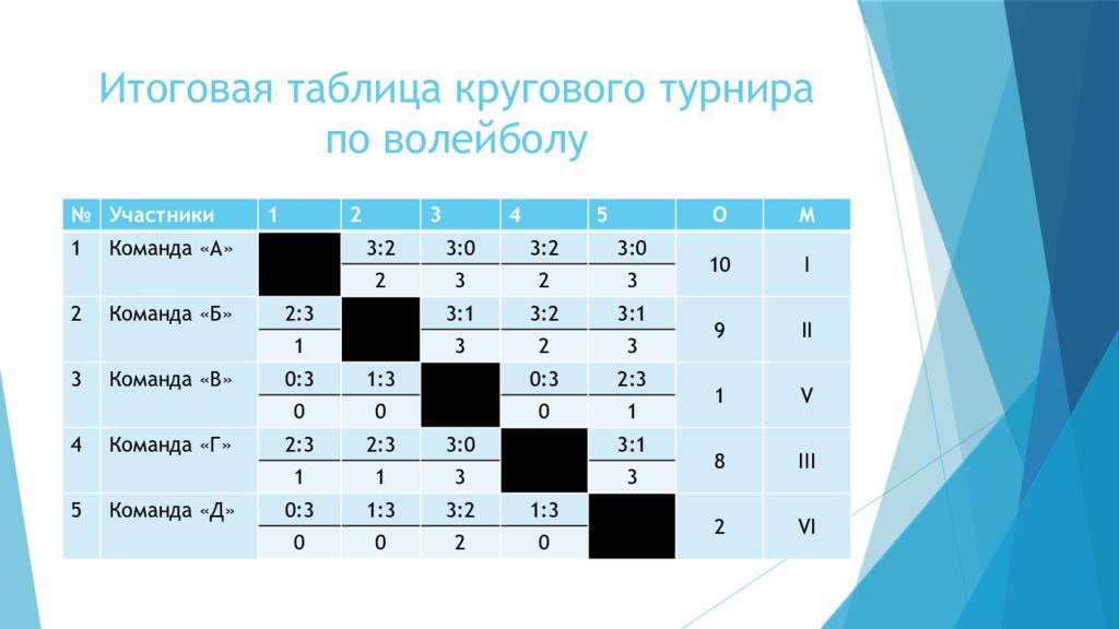 Планирование и проведение соревнований