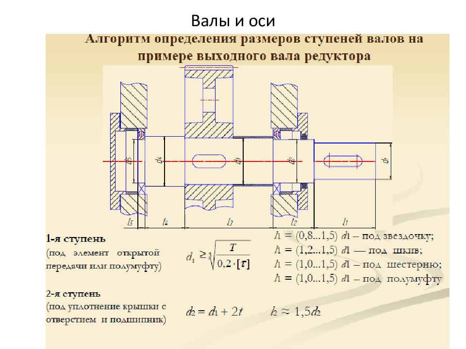 План по валу