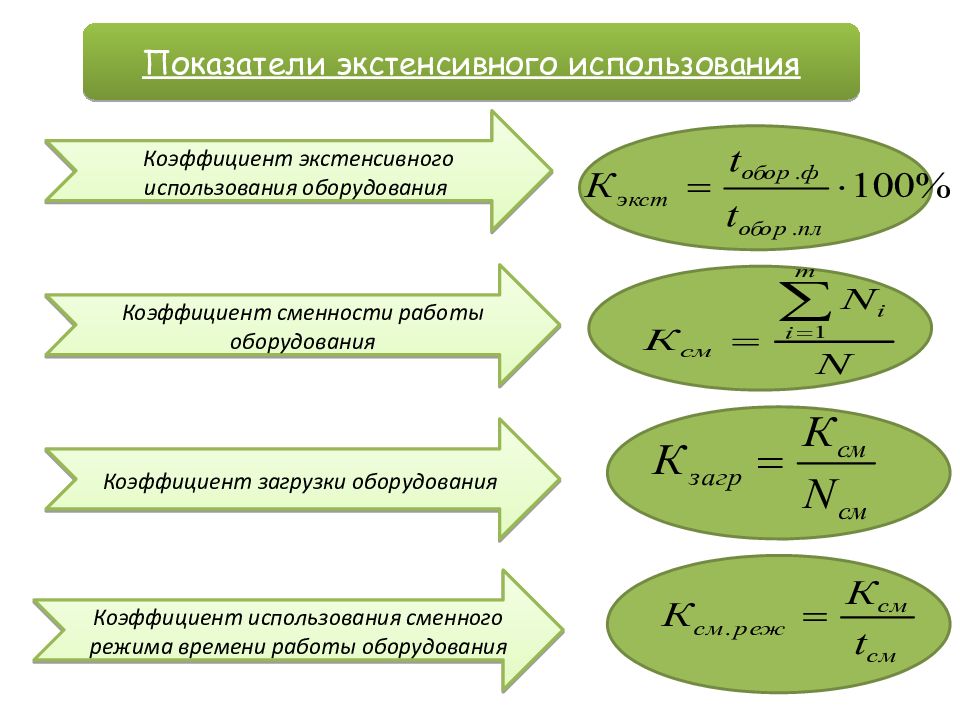 Коэффициент использования оборудования. Коэффициент экстенсивного использования оборудования. Коэффициент сменности работы оборудования. Показатели экстенсивного использования. Показатели использования оборудования.