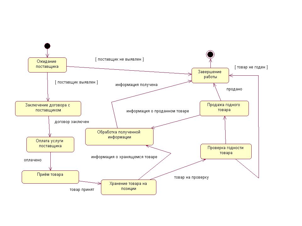 Диаграмма переходов. Диаграмма состояния uml для магазина. Диаграмма состояний uml заказ. Диаграмма переходов состояний uml. Диаграмма состояний uml интернет магазин.
