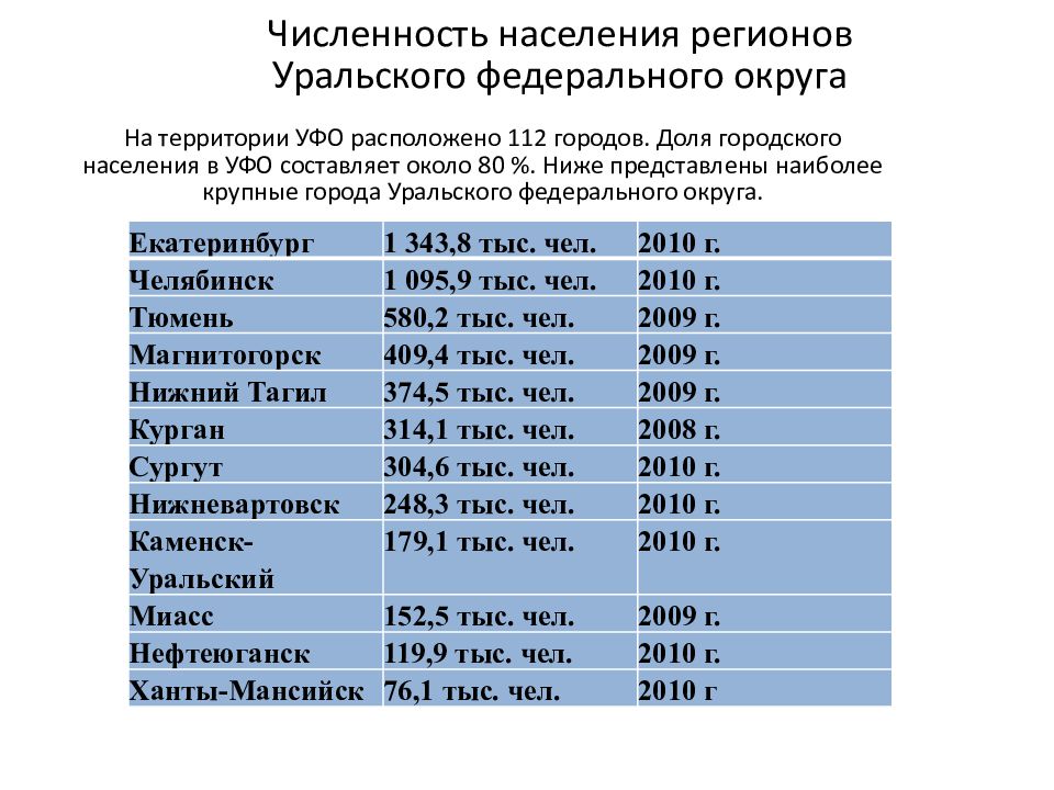 5 уральский федеральный округ. Уральский федеральный округ презентация. Национальный состав Уральского федерального округа. Транспортная характеристика Уральского федерального округа.