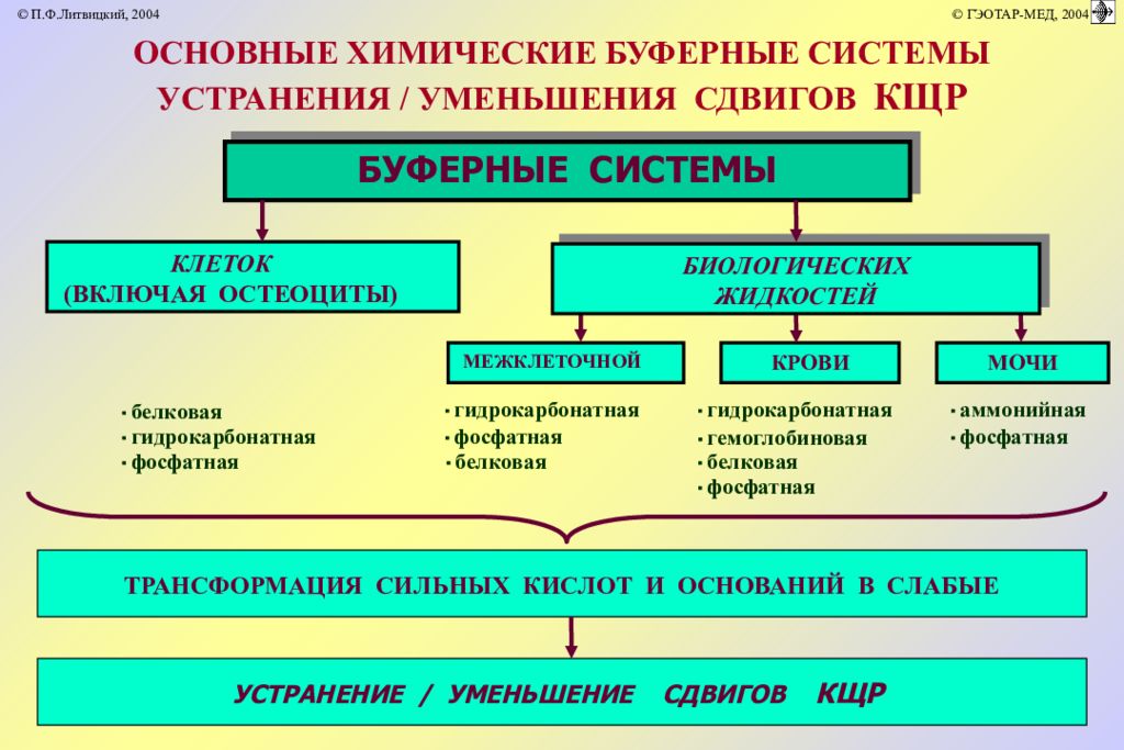 Основная химия. Основные буферные системы. Механизмы компенсации нарушения кислотно щелочного равновесия. Нарушение КЩР патофизиология. Классификация нарушений КЩР.