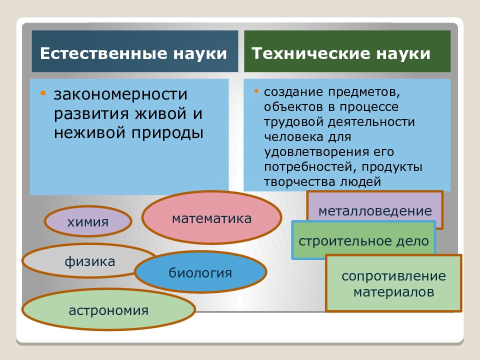 Наука о закономерностях природы. Естественные и технические науки. Объект и предмет технических наук. Естественно-научные закономерности природы. Объекты созданные людьми для удовлетворения.