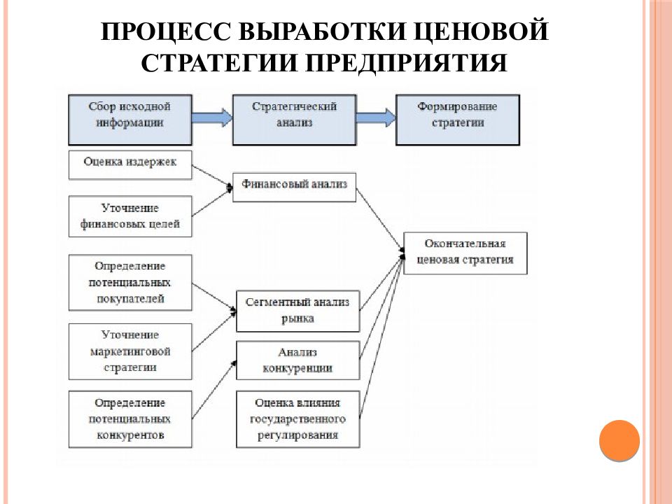 Заполните блок схему используя следующие элементы реализация новой ценовой стратегии ответы