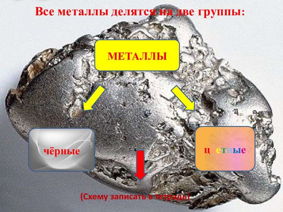 Уроки металла. Все металлы и их сплавы делятся на. На какие группы делятся металлы и их сплавы. Сплавы металлов 6 класс технология. На какие две группы делятся металлы.