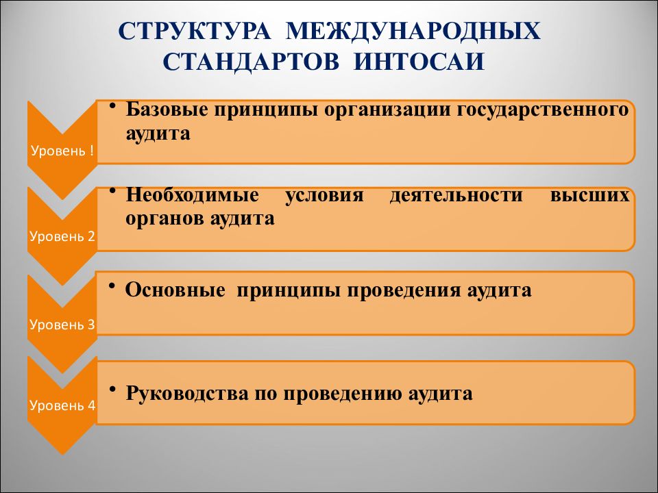 Организация высших. Структура международных стандартов. Структура международных стандартов аудита. Структура Межгосударственного стандарта. Международная организация высших органов аудита.