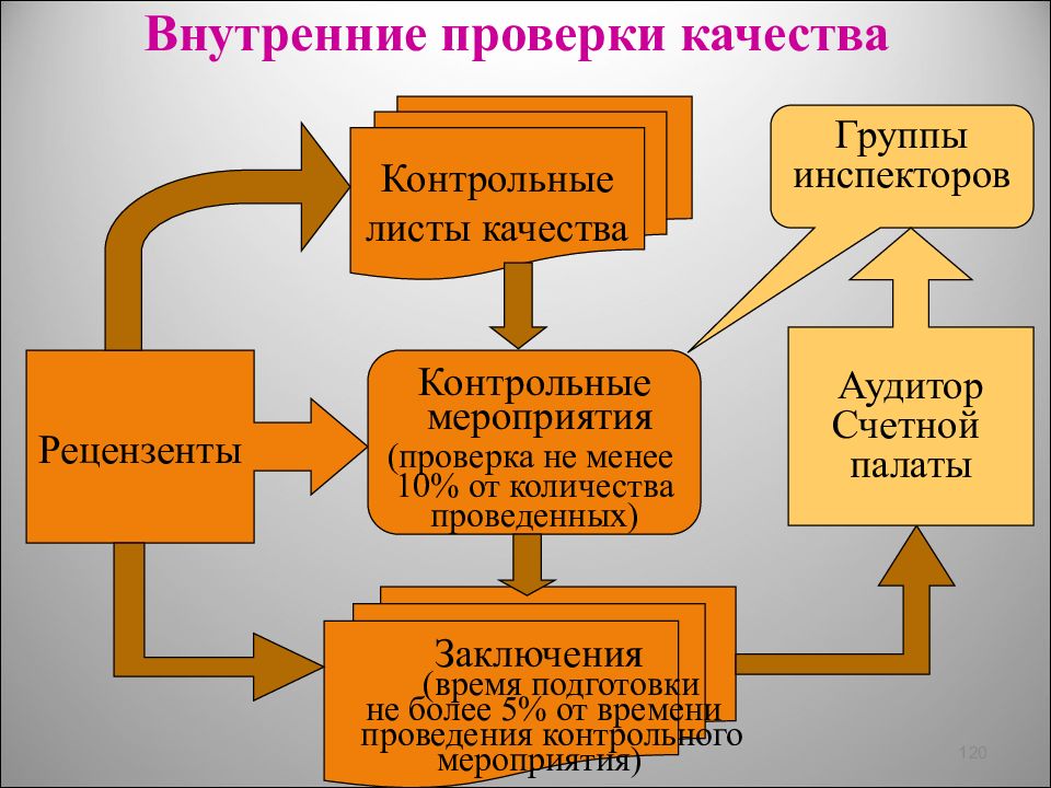 Внутренняя проверка. Внутренняя проверка качества. Внутренние качества. Внутренние проверки по качеству. Ревизия внутренняя.