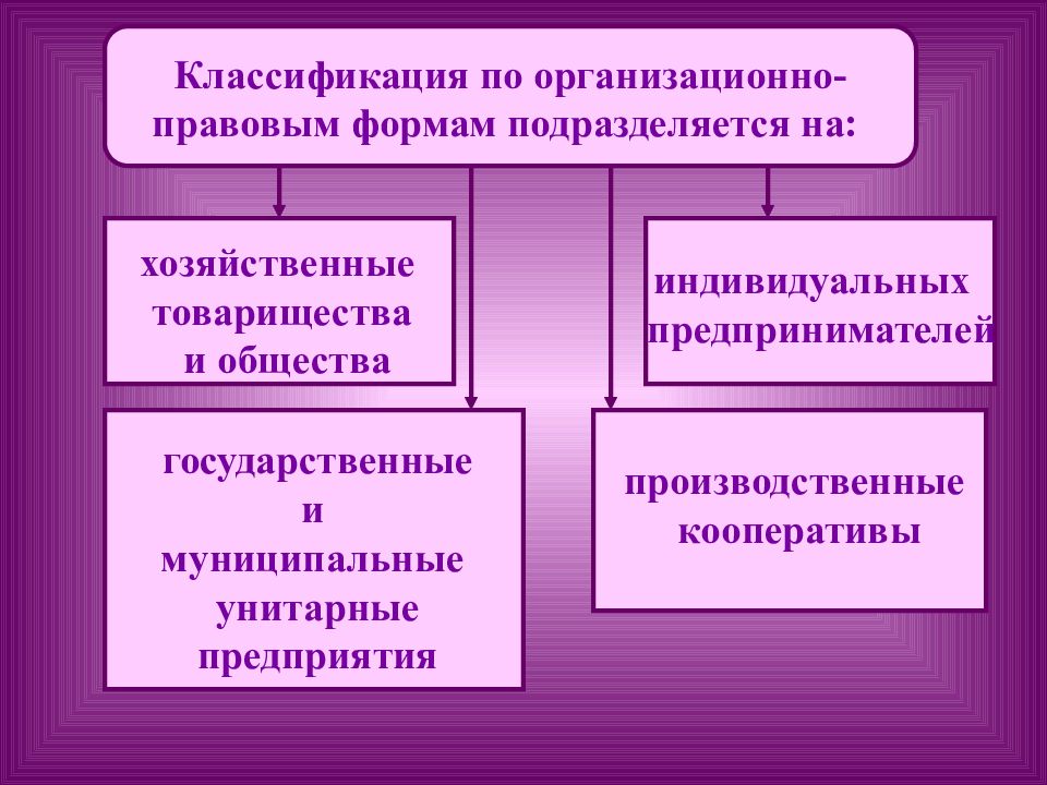 Организационно правовые формы обеспечения. Классификация по организационно-правовым формам. Фирма главное звено рыночной экономики. Производственный кооператив организационно правовая форма. Предприятие основное звено рыночной экономики.