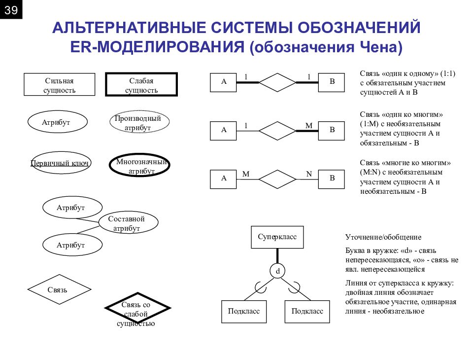 Обозначение диаграммы. Этапы жизненного цикла СУБД. Условные обозначения в моделировании. Методы моделирования обозначение. Chen нотация.