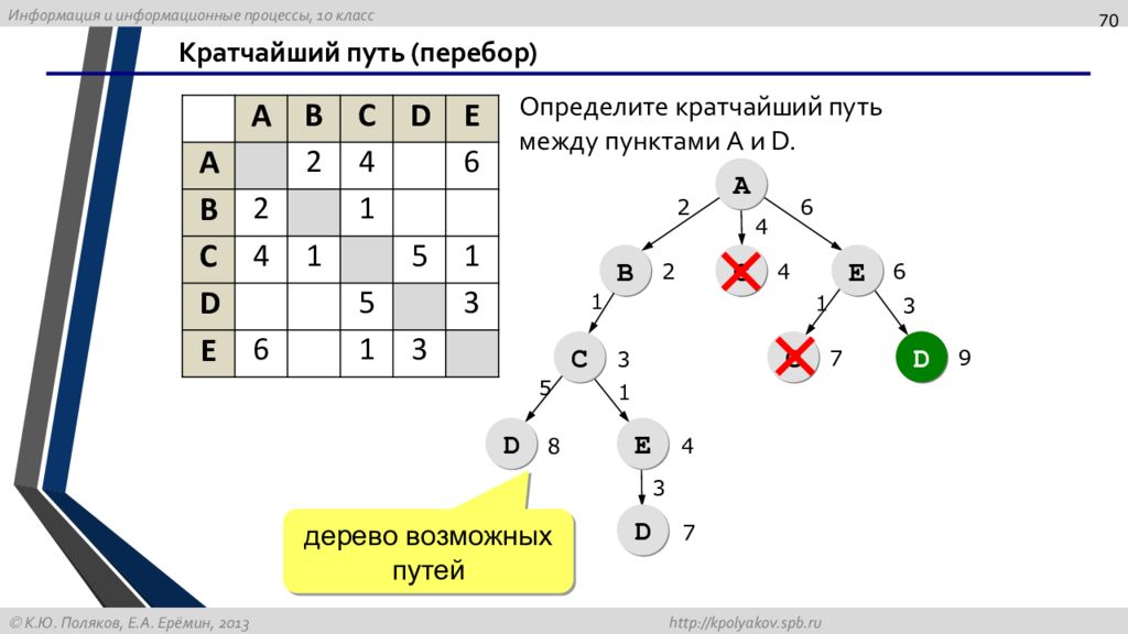 Определите кратчайший путь. Кратчайший путь игра. Задачи на кратчайший путь со стрелками. Кратчайший путь в геометрии. Дерево возможных путей.