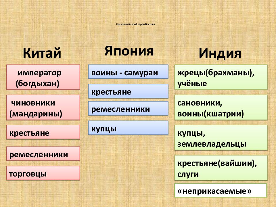 Традиционные общества востока в раннее новое время. История 6 класс Средневековая Азия Китай Индия Япония. Сословный Строй стран Востока Китай Япония Индия 6 класс. Средневековый Китай Япония Индия таблица. Государство Востока в 18 веке Индия Китай и Япония таблица.