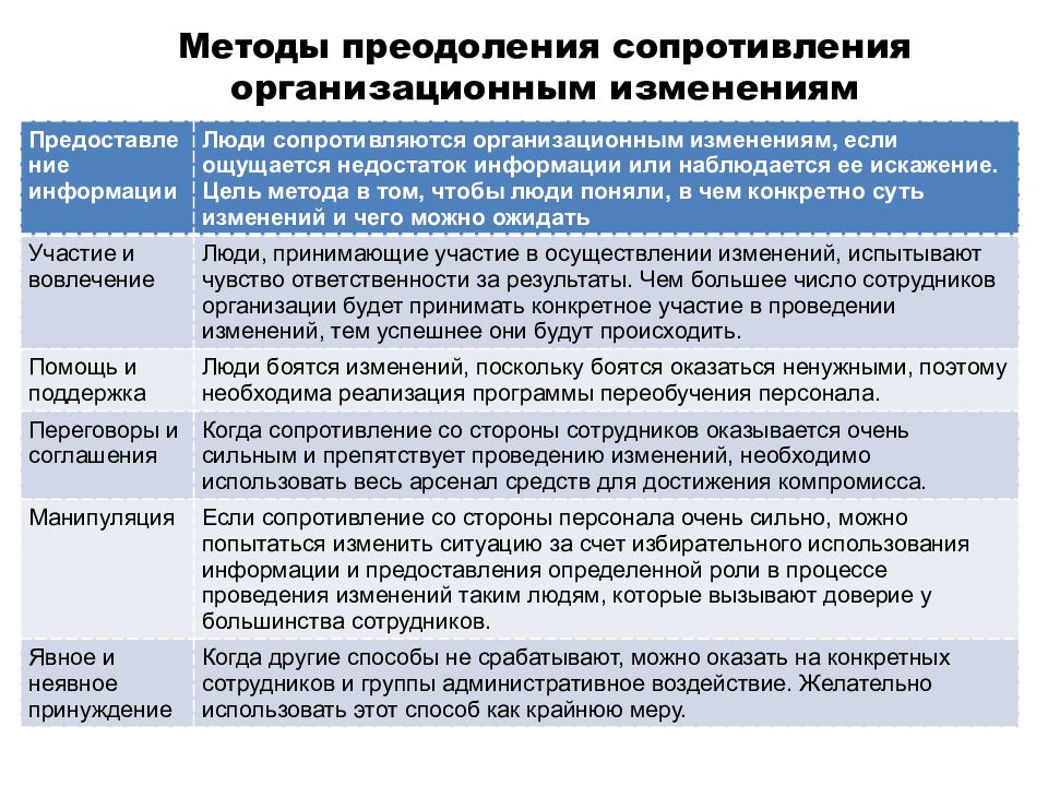 Изменение руководства. Способы преодоления сопротивления. Методы преодоления сопротивления изменениям. Методы преодоления сопротивления персонала. Сопротивление изменениям и методы преодоления сопротивления.