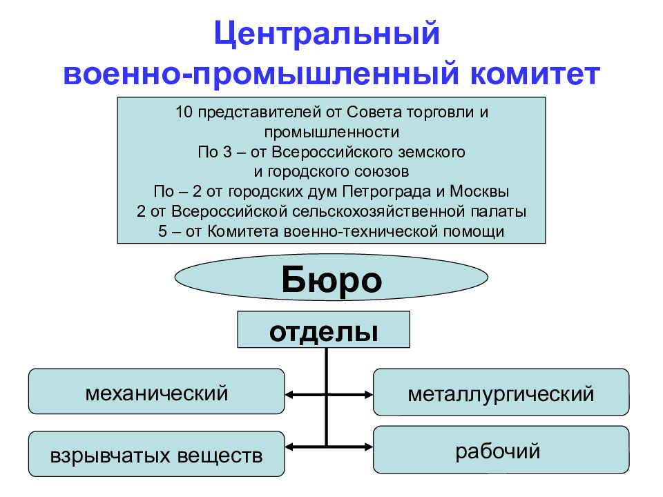 Что такое впк в экономике. Центральный военно промышленный комитет 1915. Военно-промышленные комитеты 1915.