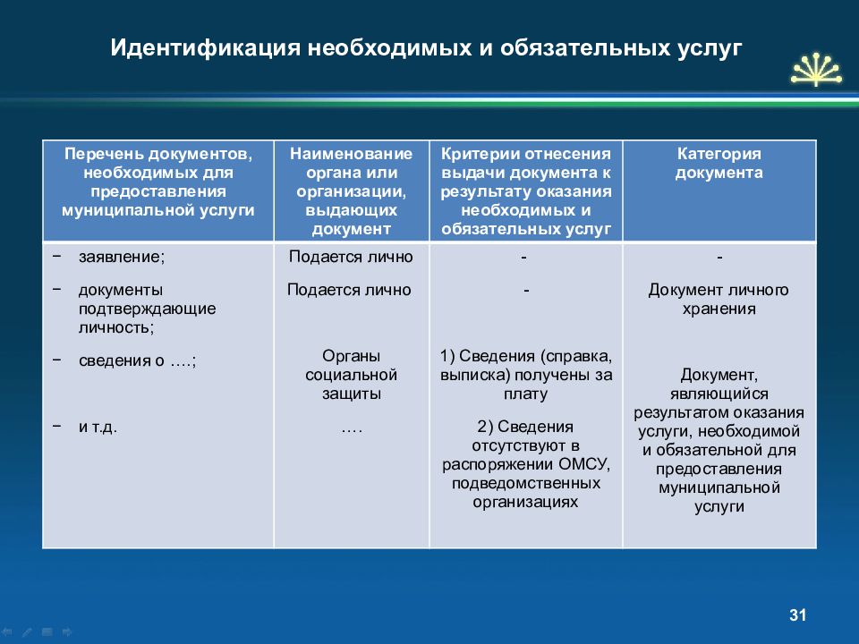 Отраслевой перечень муниципальных услуг. Классификация муниципальных услуг. Необходимые и обязательные муниципальные услуги перечень. Реестры государственных и муниципальных услуг презентация. Обязательные и необходимые государственные услуги.