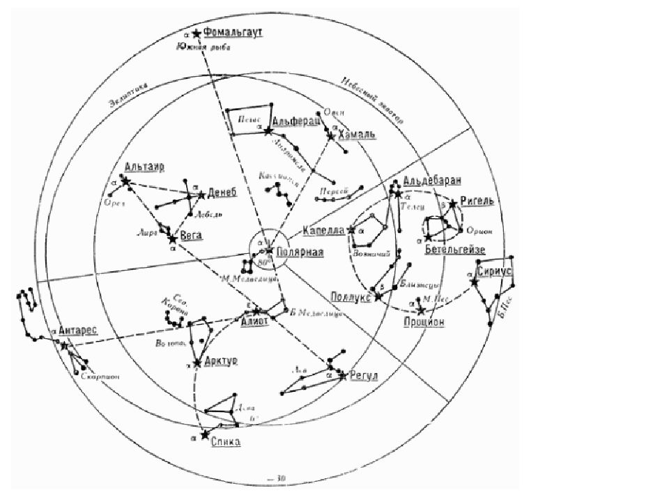 Карта звезда. Навигационные звезды Южного полушария. Навигационные звезды Северного полушария. Схема созвездий Северного полушария. Схема взаимного расположения основных созвездий и ярких звезд.