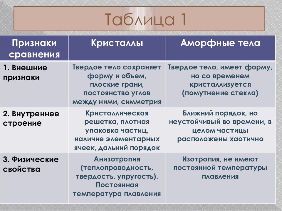 Физика 10 класс кристаллические и аморфные тела. Кристаллы и аморфные тела таблица. Свойства кристаллических и аморфных тел таблица. Кристаллические и аморфные тела. Сравнение кристаллов и аморфных тел таблица.