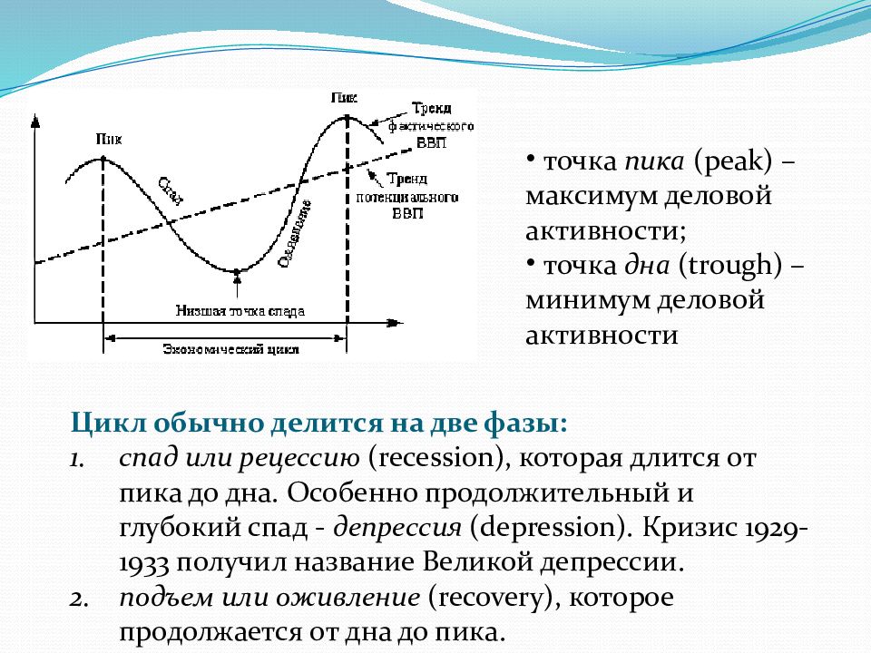 Фазы экономической активности. Спад экономического цикла. Фазы экономического цикла. Тема экономические циклы. Пик экономического цикла.