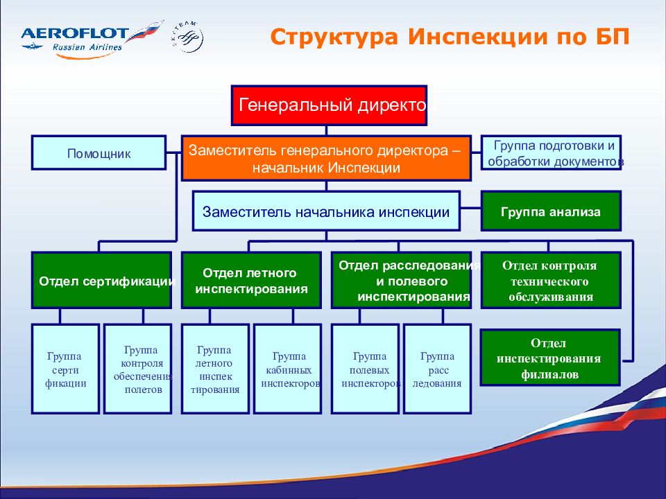 Схема авиакомпании. Структура управления авиакомпании. Организационная структура Аэрофлот. Система управления безопасностью полетов (СУБП). Структура компании Аэрофлот.