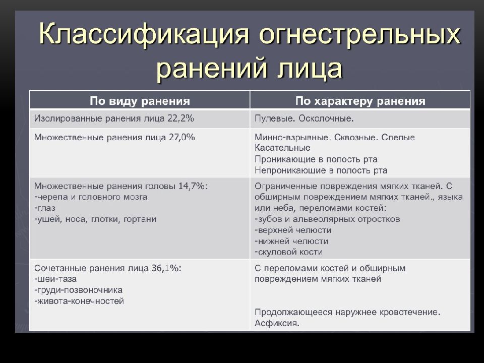 Схема классификация повреждений челюстно лицевой области