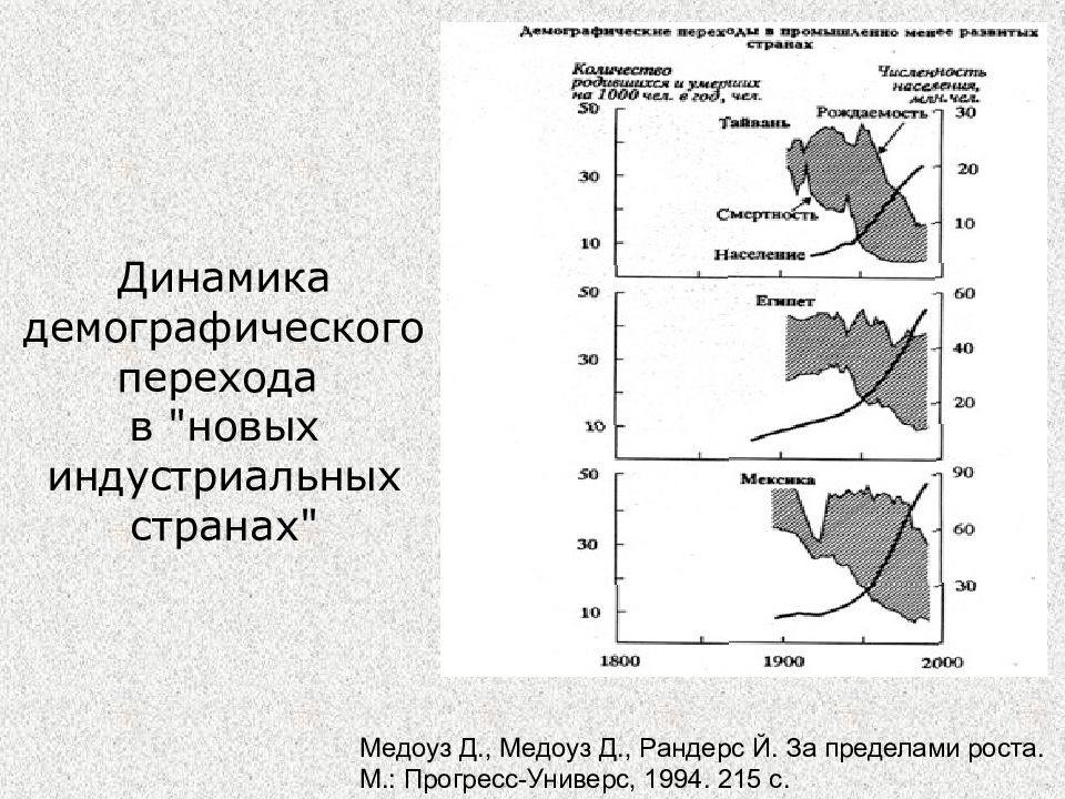 Демографический переход. Этапы демографического перехода. Схема демографического перехода. Второй демографический переход.