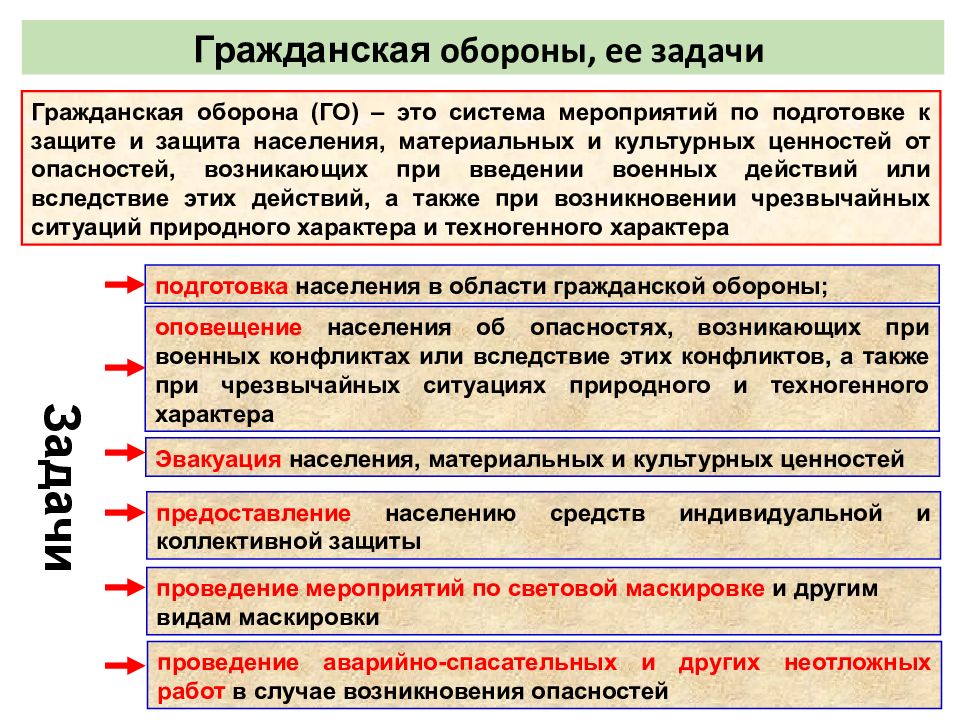 Задание по гражданской обороне. Системы гражданской защиты. Задачи гражданской защиты. Задачи и основные мероприятия гражданской обороны. Основные задачи государственной обороны.