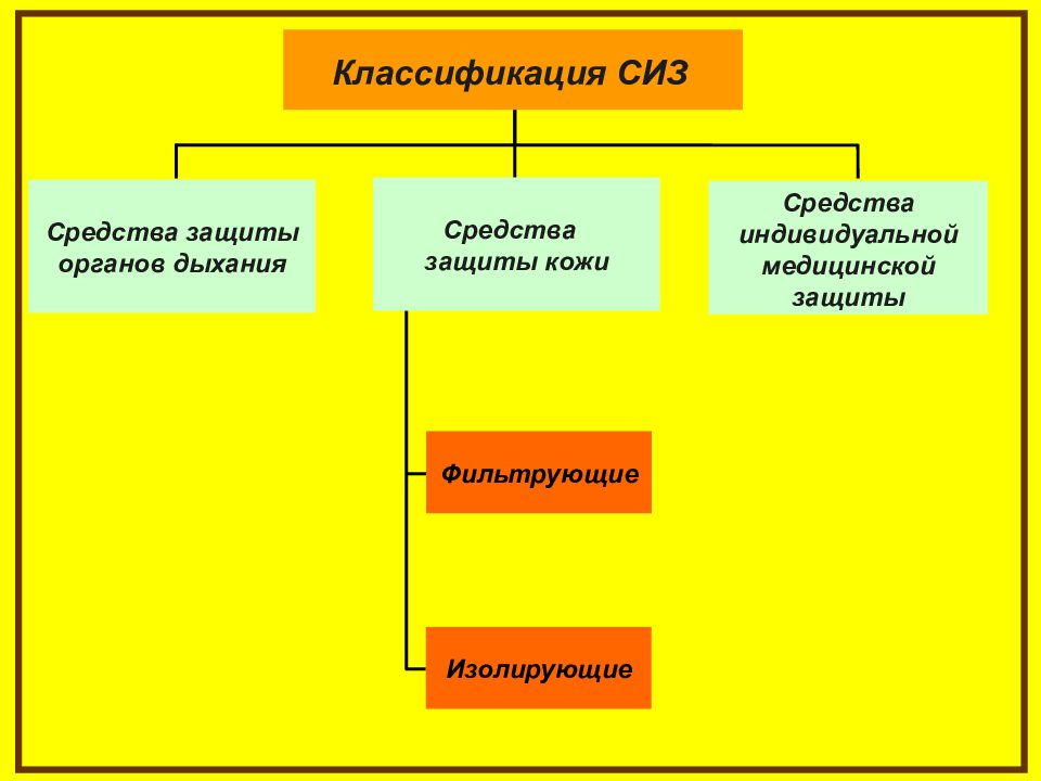 Дополните схему о классификации средств индивидуальной защиты