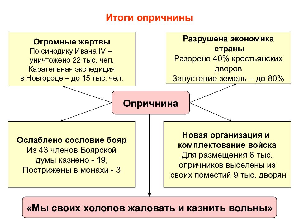 Результатом опричнины было