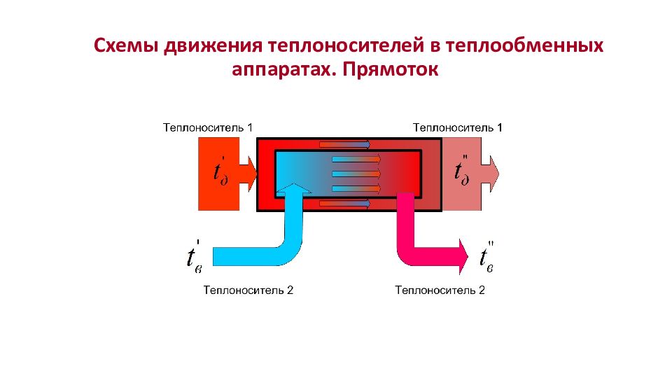 Теплообменные аппараты презентация