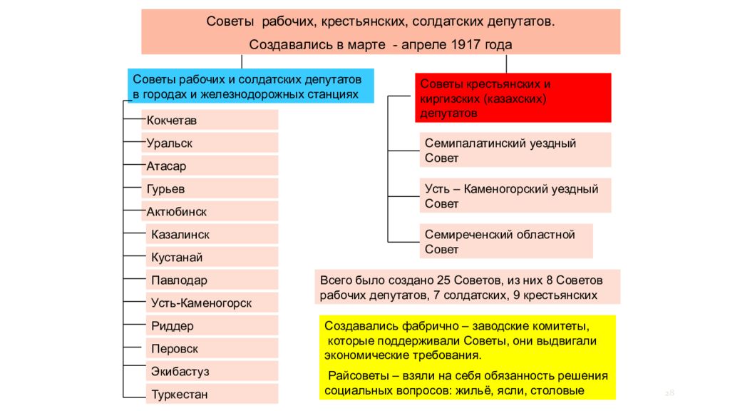 Советы политикам. Советы рабочих солдатских и крестьянских депутатов. Советы рабочих солдатских и крестьянских депутатов в 1917. Совет рабочих и солдатских депутатов в 1917. Совет рабочих депутатов.