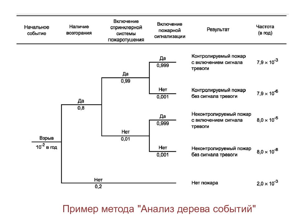 Метод событий. Анализ дерева событий пример. Метод построения деревьев событий. Анализ дерева событий eta. Анализ дерева событий eta пример.