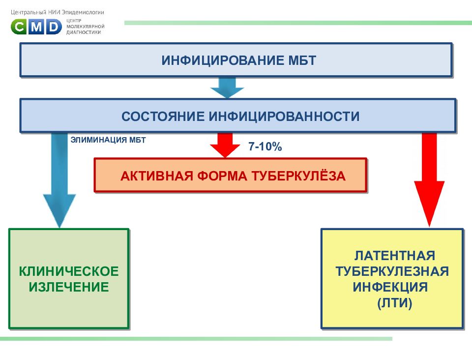 Латентная туберкулезная инфекция презентация