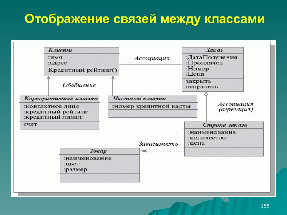 Связи между классами. Отображение связей между классами. Тип связи между задачами. Описание связей между классами. Способ отображения связей между промышленностью модель.