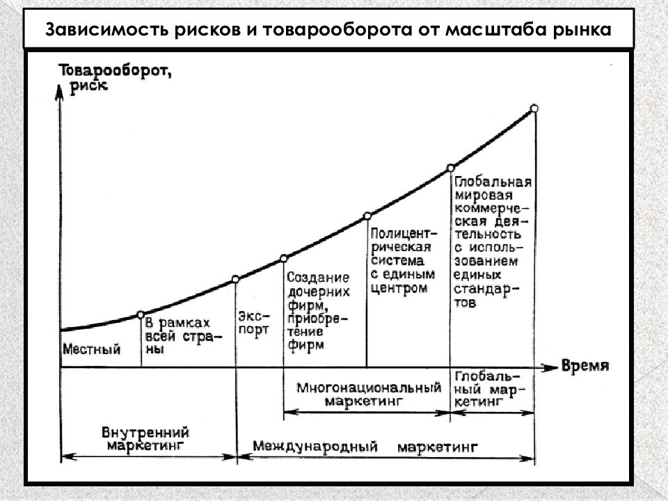 Зависимость от риска. Зависимость риска от времени. График зависимости объема продаж от времени. Риск в зависимости от масштаба. Зависимость рисков от времени разработки.