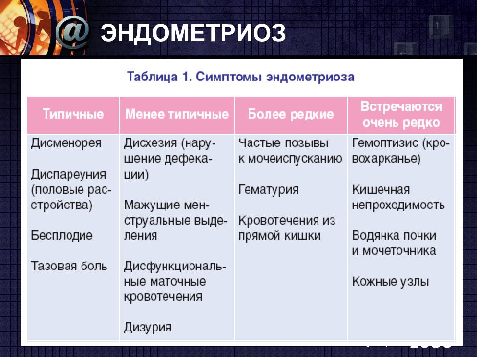 Схема лечения эндометриоза у женщин после 40 лет препараты