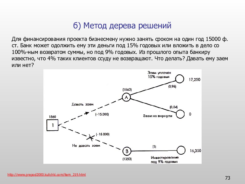 Дерево решений для анализа рисков проекта