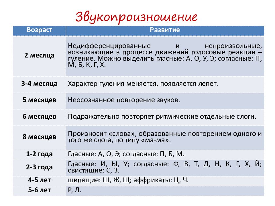 Продолжите последовательность появления в речи ребенка звуков родного языка схема