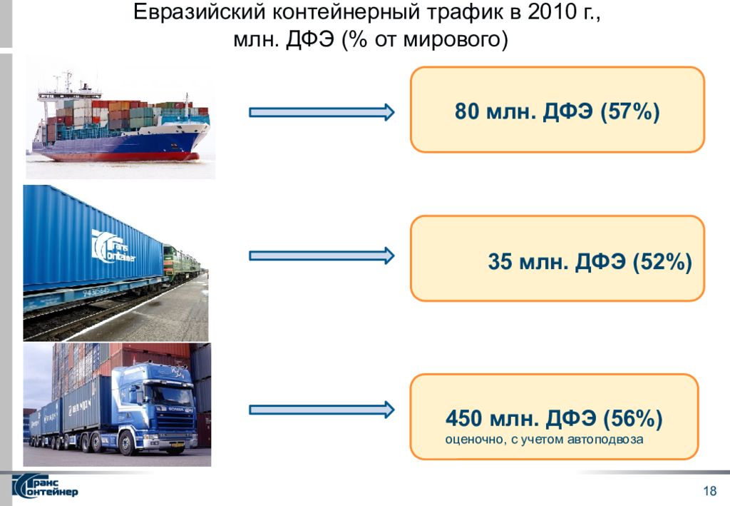 Схема контейнерных перевозок