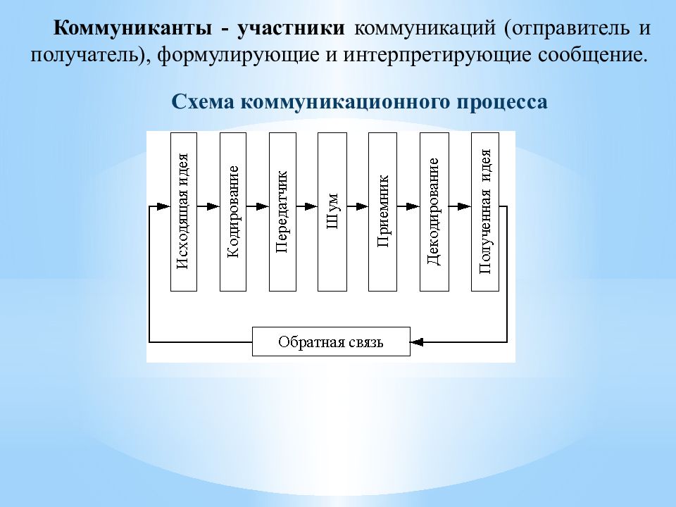 Схема коммуникативного общения