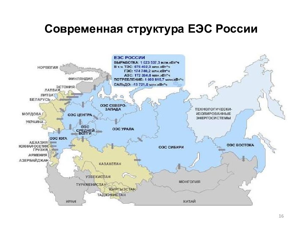 Сколько еэс. Структура ЕЭС России схема. Единая энергетическая система России (ЕЭС России). Энергетическая система России структура состав. Единая энергетическая система России (ЕЭС России) состоит из.