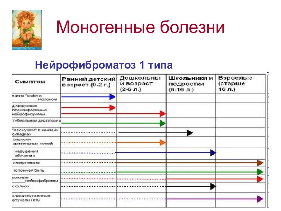 Ранний тип. Моногенные заболевания анализ. Моногенные заболевания статистика. Моногенные болезни диаграмма.