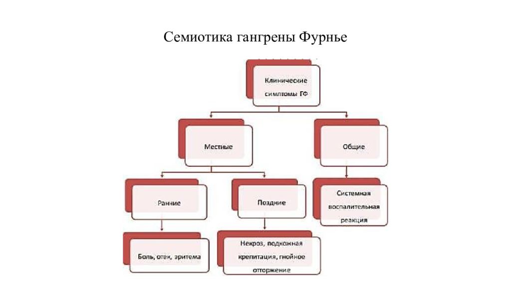 Фрунье. Гангрена Фурнье гангрена Фурнье. Симптомы гангрены Фурнье.