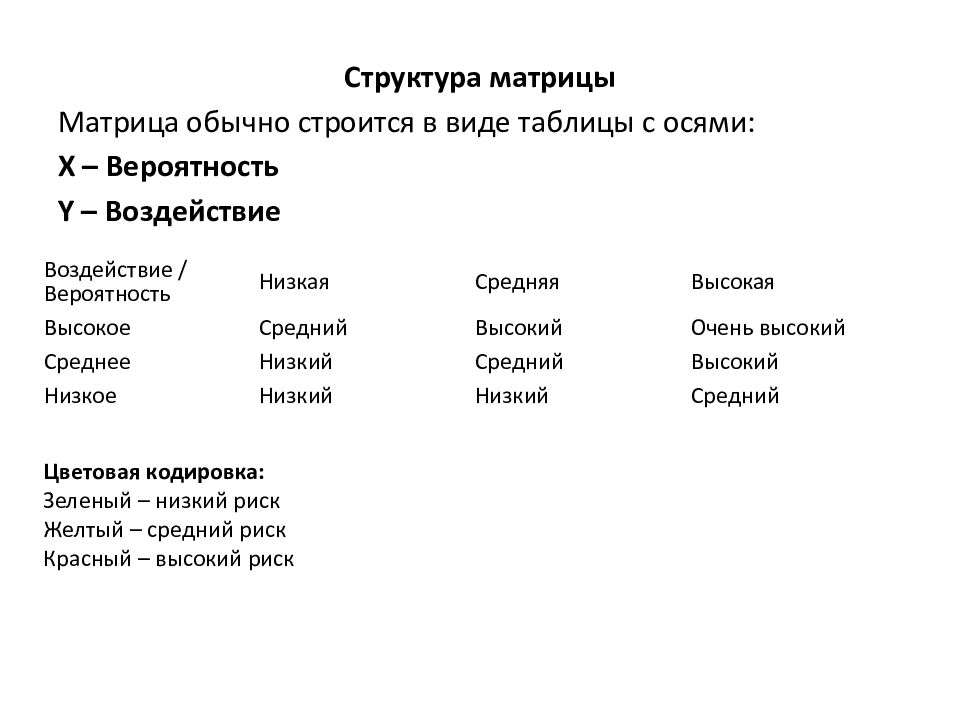Построение матрицы оценки рисков по уровню вероятности и воздействия