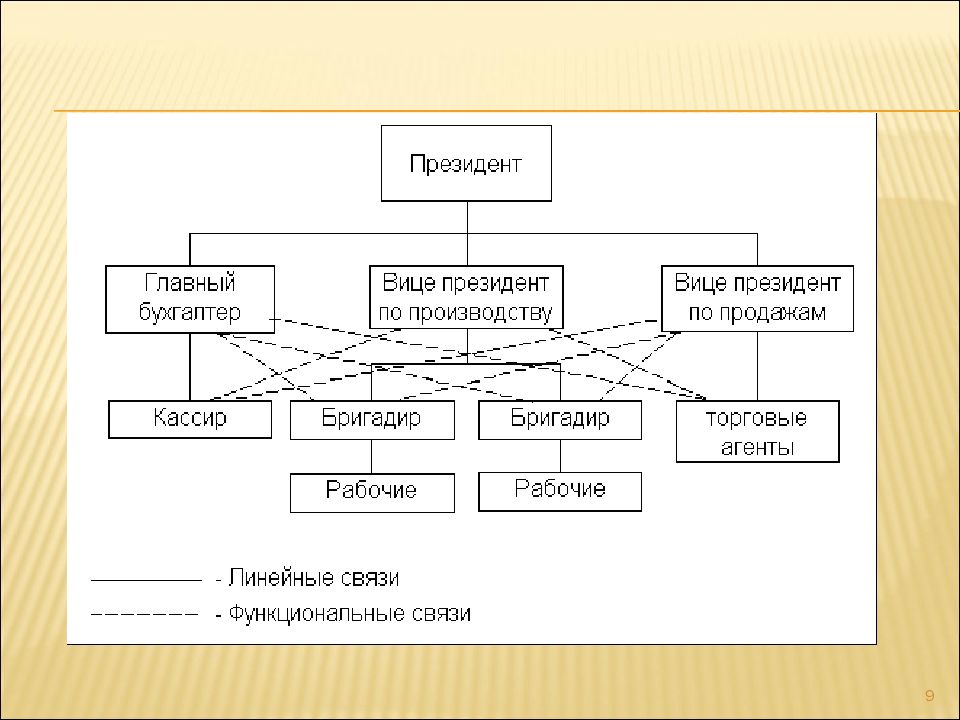 Презентация на тему организационные структуры управления