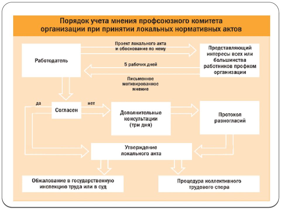 Учет мнений работников. Порядок принятия локальных актов. Схема порядок разработки и принятия локальных нормативных актов. Порядок учета мнения профсоюза. Порядок принятия локальных нормативных актов в организации.