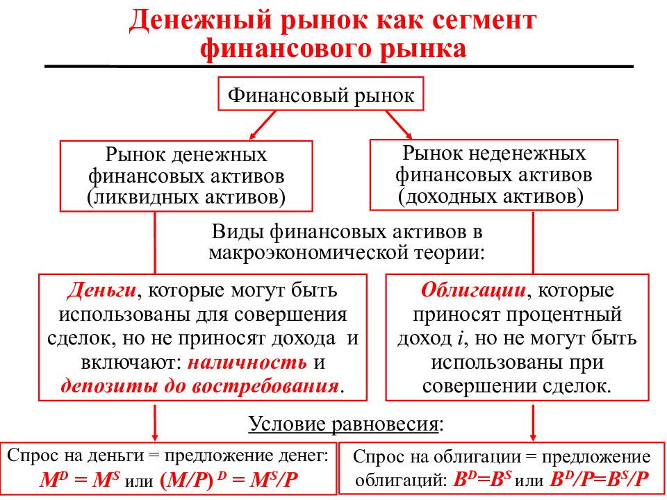 Рынки активов. Рынок финансовых активов. Рынок финансовых активов макроэкономика. Рынок не денежных финансовых активов. Рынок неденежных финансовых активов.