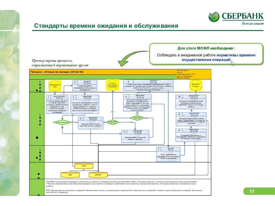 Карта пошагового выполнения операций