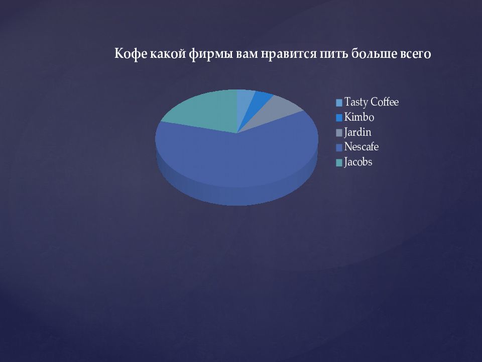 Индивидуальный проект на тему кофе