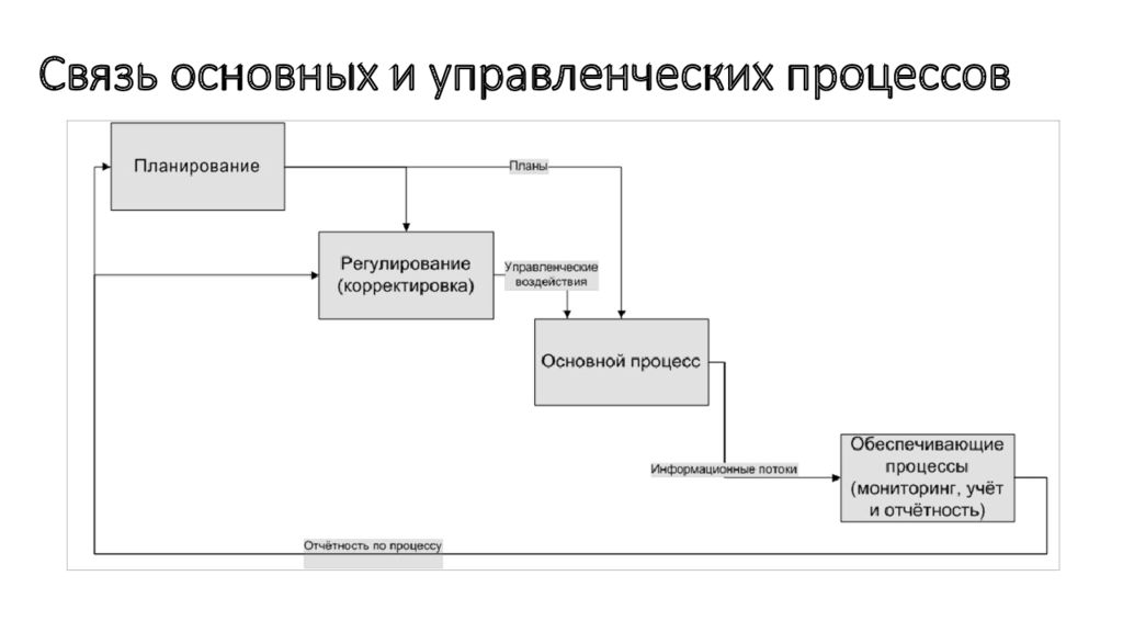 Описание процесса менеджмента. Основные управленческие процессы. Входные потоки управление процессами. Управленческий учет модель схема. Рисунки для темы информационных потоков в организации.